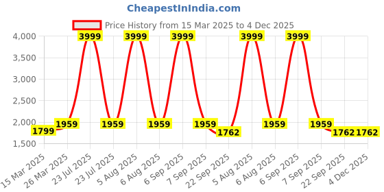myntra.com V-WALK Embellished Wedge Heel Sandals v-walk Price History Graph from 15 Mar 2025 to 3 Dec 2025