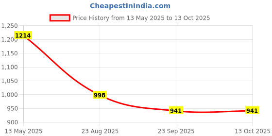 myntra.com V-WALK One Toe Flats v-walk Price History Graph from 13 May 2025 to 12 Oct 2025