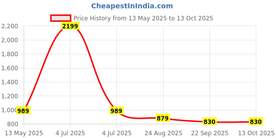 myntra.com V-WALK One Toe Flats v-walk Price History Graph from 13 May 2025 to 13 Oct 2025