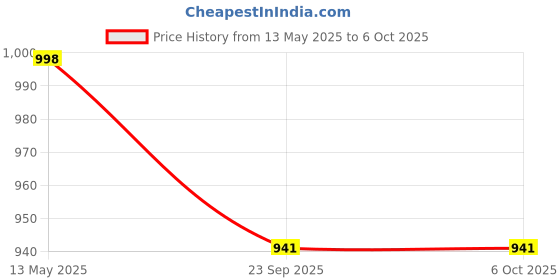myntra.com V-WALK Open Toe Flats v-walk Price History Graph from 13 May 2025 to 5 Oct 2025