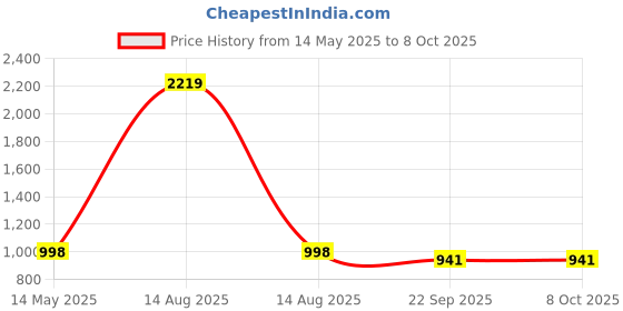 myntra.com V-WALK Open Toe Flats v-walk Price History Graph from 14 May 2025 to 6 Oct 2025