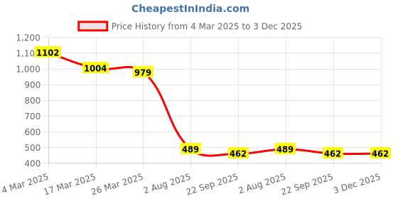 myntra.com V-WALK Party Block Sandals v-walk Price History Graph from 4 Mar 2025 to 3 Dec 2025