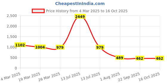 myntra.com V-WALK Party Block Sandals with Tassels v-walk Price History Graph from 4 Mar 2025 to 16 Oct 2025