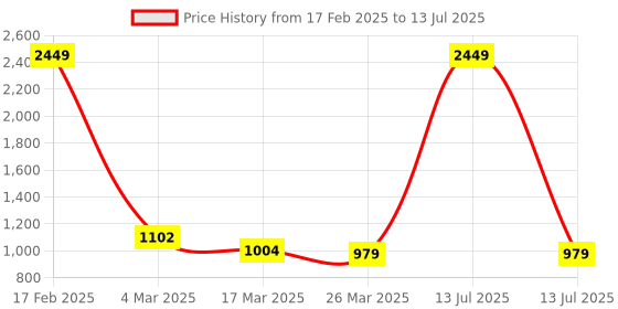 myntra.com V-WALK Party Block Sandals with Tassels v-walk Price History Graph from 17 Feb 2025 to 13 Jul 2025