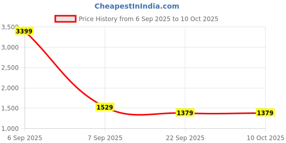 myntra.com V-WALK Textured Gladiators Flats v-walk Price History Graph from 6 Sep 2025 to 10 Oct 2025