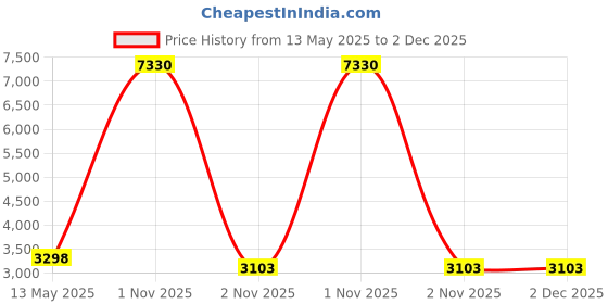 myntra.com V-WALK Wedge Heel Sandals v-walk Price History Graph from 13 May 2025 to 2 Dec 2025