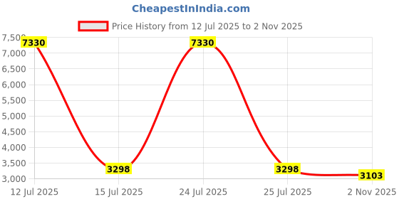myntra.com V-WALK Women Embellished Ethnic Wedge Sandals v-walk Price History Graph from 12 Jul 2025 to 2 Nov 2025