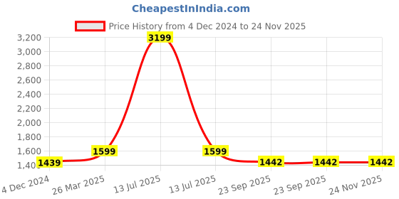 myntra.com V-WALK Women Embellished Open Toe Flats v-walk Price History Graph from 4 Dec 2024 to 23 Nov 2025