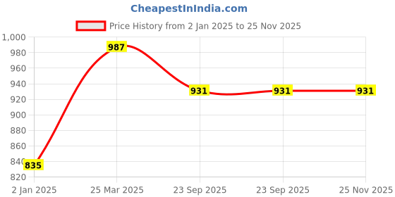 myntra.com V-WALK Women Embellished Party Open  toe Wedge Sandals v-walk Price History Graph from 2 Jan 2025 to 25 Nov 2025