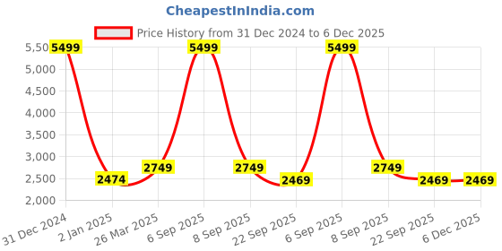 myntra.com V-WALK Women Embellished Round Toe Party Block Sandals v-walk Price History Graph from 31 Dec 2024 to 6 Dec 2025