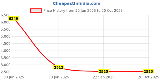 myntra.com V-WALK Women Ethnic Embellished Block Heeled Sandals v-walk Price History Graph from 30 Jun 2025 to 20 Oct 2025