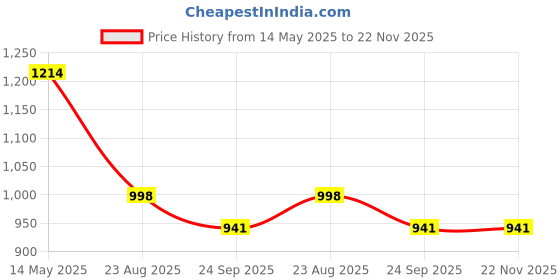 myntra.com V-WALK Women Ethnic-Style Open Back Flats v-walk Price History Graph from 14 May 2025 to 22 Nov 2025