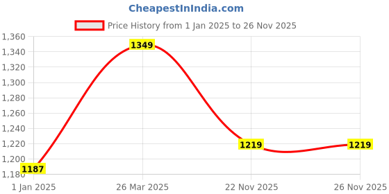 myntra.com V-WALK Women High-Top Block Heel Sandals v-walk Price History Graph from 1 Jan 2025 to 25 Nov 2025