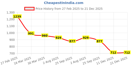 myntra.com V-WALK Women Open Toe Flats v-walk Price History Graph from 27 Feb 2025 to 21 Dec 2025