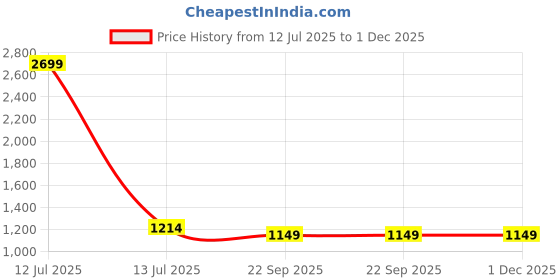 myntra.com V-WALK Women Open Toe Flats v-walk Price History Graph from 12 Jul 2025 to 30 Nov 2025
