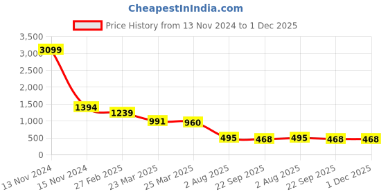 myntra.com V-WALK Women Open Toe Flats with Star v-walk Price History Graph from 13 Nov 2024 to 1 Dec 2025