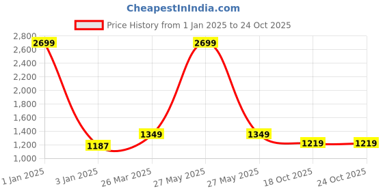 myntra.com V-WALK Women Party High-Top Block Heel Sandals v-walk Price History Graph from 1 Jan 2025 to 24 Oct 2025