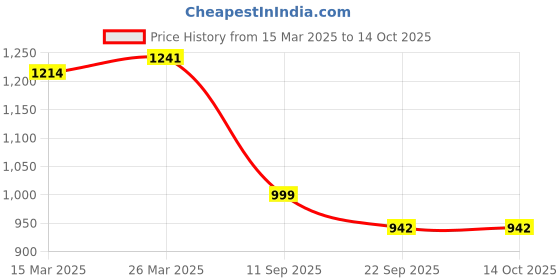myntra.com V-WALK Women Printed Open Toe Flats v-walk Price History Graph from 15 Mar 2025 to 13 Oct 2025
