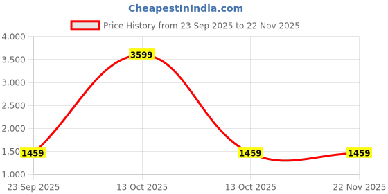myntra.com V-WALK Women Printed Open Toe Flats with Buckles v-walk Price History Graph from 23 Sep 2025 to 22 Nov 2025