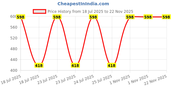 myntra.com V1969 Italia Set Of 2 Allure Perfumed Body Spray - 150 ml Each v1969 italia Price History Graph from 18 Jul 2025 to 22 Nov 2025