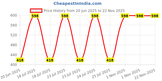 myntra.com V1969 Italia Set Of 2 Impulse Perfumed Body Spray - 150 ml Each v1969 italia Price History Graph from 20 Jun 2025 to 22 Nov 2025