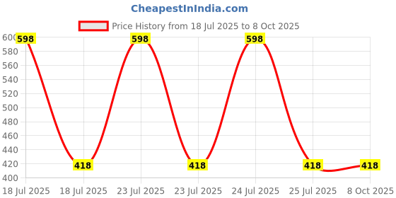 myntra.com V1969 Italia Set Of 2 Play On & Impulse Perfumed Body Spray - 150 ml Each v1969 italia Price History Graph from 18 Jul 2025 to 8 Oct 2025