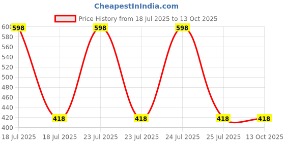 myntra.com V1969 Italia Set Of 2 Play On Perfumed Body Spray - 150 ml Each v1969 italia Price History Graph from 18 Jul 2025 to 11 Oct 2025