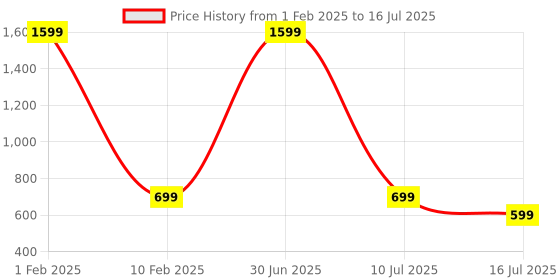 myntra.com V2A Girls Blue Printed Dial & Pink Straps Digital Multi Function Watch DK201-Pink v2a Price History Graph from 1 Feb 2025 to 16 Jul 2025