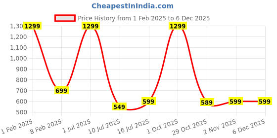 myntra.com V2A Girls Dial Analogue Digital Watch DK8206-White v2a Price History Graph from 1 Feb 2025 to 5 Dec 2025