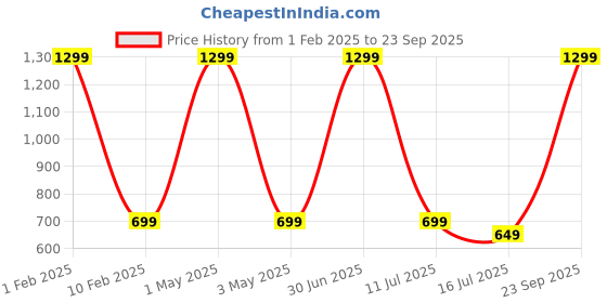 myntra.com V2A Girls Dial & Straps Digital Multi-Function Watch DK8215P-Monster-Pink v2a Price History Graph from 1 Feb 2025 to 23 Sep 2025