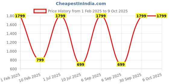 myntra.com V2A Girls Digital Multi Function Watch V2A-1455-pink-02 v2a Price History Graph from 1 Feb 2025 to 9 Oct 2025