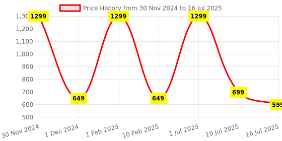 myntra.com V2A Girls Regular Style Straps Digital Multi-Function Watch DK8207 v2a Price History Graph from 30 Nov 2024 to 16 Jul 2025