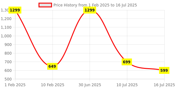 myntra.com V2A Girls Regular Style Straps Digital Multi-Function Watch DK8207 v2a Price History Graph from 1 Feb 2025 to 16 Jul 2025