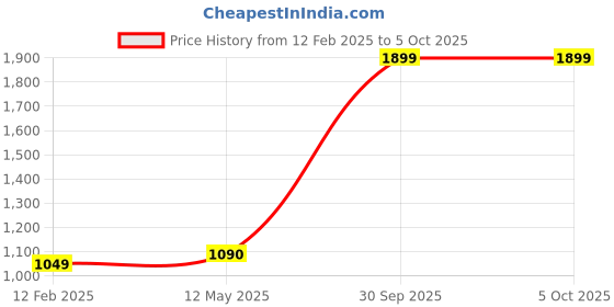 myntra.com V2A Kids Black Dial & Red Straps Analogue and Digital Multi Function Watch V2A-1163 v2a Price History Graph from 12 Feb 2025 to 4 Oct 2025