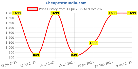 myntra.com V2A Kids Dial & Straps Analogue and Digital Watch V2A-1163-Black v2a Price History Graph from 11 Jul 2025 to 9 Oct 2025