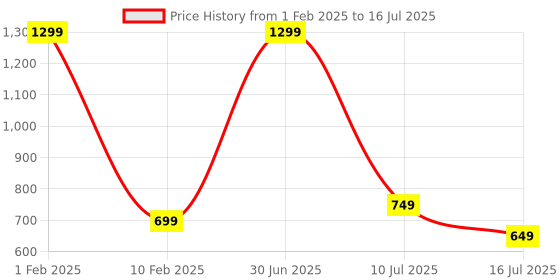myntra.com V2A Kids Dial & Straps Digital Multi-Function Watch DK8217P-Dino-Blue v2a Price History Graph from 1 Feb 2025 to 16 Jul 2025