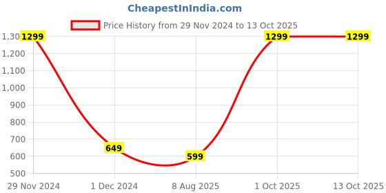 myntra.com V2A Kids Dial & Straps Digital Watch DK8557-Grey v2a Price History Graph from 29 Nov 2024 to 12 Oct 2025