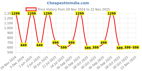 myntra.com V2A Kids Dial & Straps Digital Watch DK8557-LightBLue v2a Price History Graph from 29 Nov 2024 to 22 Nov 2025
