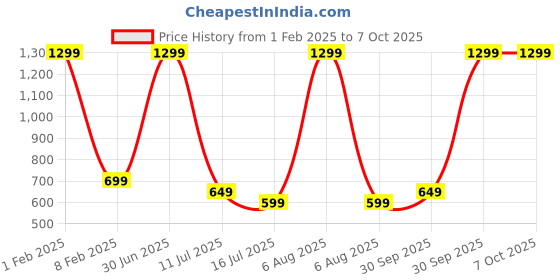 myntra.com V2A Kids Dial & Tang Straps Digital Watch DK8206-Black v2a Price History Graph from 1 Feb 2025 to 4 Oct 2025