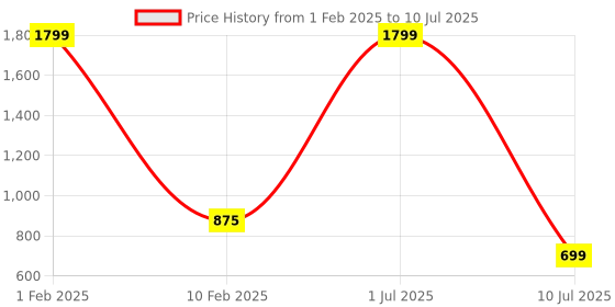 myntra.com V2A Kids Digital Multi Function Watch V2A-1455-black-02 v2a Price History Graph from 1 Feb 2025 to 10 Jul 2025