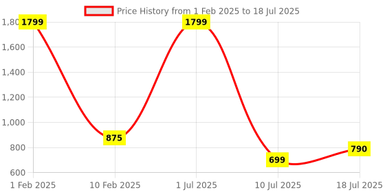 myntra.com V2A Kids Digital Multi Function Watch V2A-1459-Black-Blue-03 v2a Price History Graph from 1 Feb 2025 to 10 Jul 2025