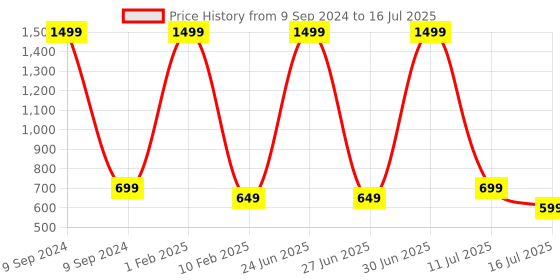 myntra.com V2A Kids Multi-Function Digital Watch DK2206 v2a Price History Graph from 9 Sep 2024 to 16 Jul 2025