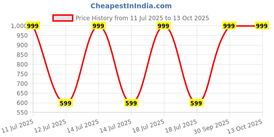myntra.com V2A Kids Patterned Digital Watch V2A-2710-Pink v2a Price History Graph from 11 Jul 2025 to 13 Oct 2025