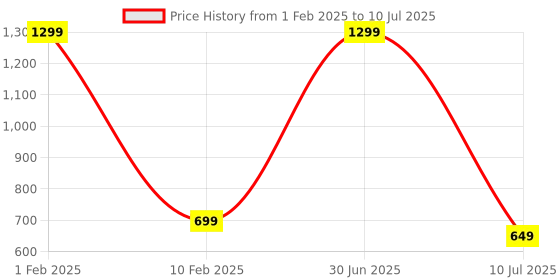 myntra.com V2A Kids Printed Dial & Bracelet Style Digital Multi-Function Watch DK8206-Planets-Black v2a Price History Graph from 1 Feb 2025 to 10 Jul 2025