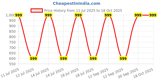 myntra.com V2A Kids Printed Dial & Straps Analogue Watch V2A-2710-Purple-0 v2a Price History Graph from 11 Jul 2025 to 18 Oct 2025