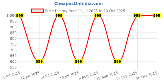 myntra.com V2A Kids Printed Dial & Straps Digital Watch V2A-2710-Pink-Blue-0 v2a Price History Graph from 11 Jul 2025 to 18 Oct 2025