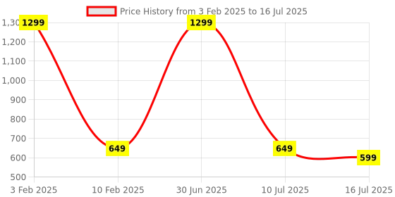 myntra.com V2A Kids Round Dial & Regular Style Straps Digital Multi-Function Watch DK8207 v2a Price History Graph from 3 Feb 2025 to 16 Jul 2025