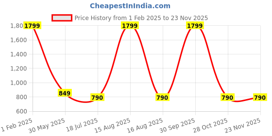 myntra.com V2A Kids Straps Digital Multi Function Watch V2A-1459-Black-Orange-02 v2a Price History Graph from 1 Feb 2025 to 22 Nov 2025