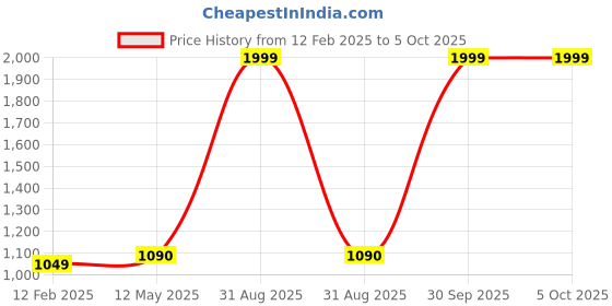 myntra.com V2A Kids Textured Straps Analogue and Digital Multi Function Watch V2A-1163 v2a Price History Graph from 12 Feb 2025 to 5 Oct 2025