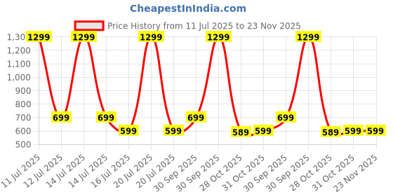 myntra.com V2A Kids Wrap Around Straps Analogue Watch DK-2420-Pink v2a Price History Graph from 11 Jul 2025 to 22 Nov 2025